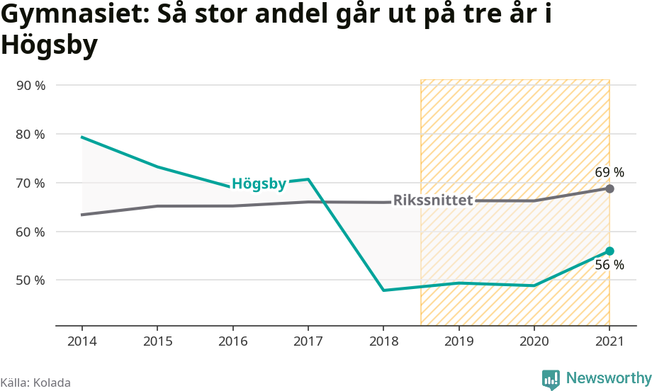Graf: Andel som klarar gymnasiet på tre år i Högsby kommun